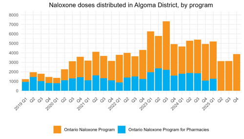 Naloxone doses distributed in Algoma District, by program