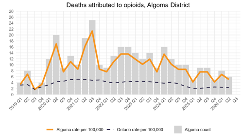 Deaths attributed to opioids, Algoma District