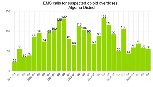 EMS calls for suspected opioid overdoses
