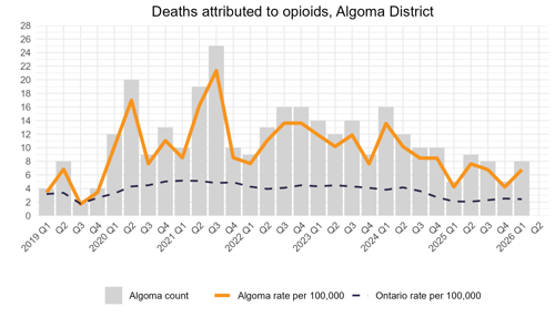 Deaths attributed to opioids, Algoma district