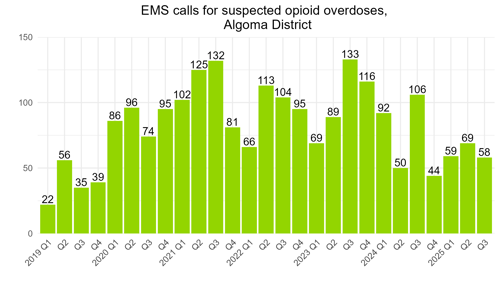 EMS calls for suspected opioid overdoses, Algoma District