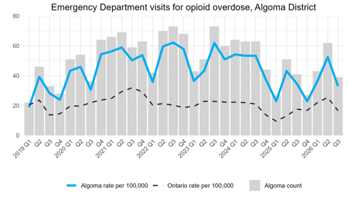Emergency Department visits for opioid overdose, Algoma District