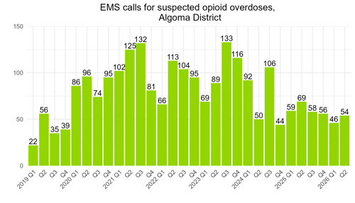 EMS calls for suspected opioid overdoses, Algoma district