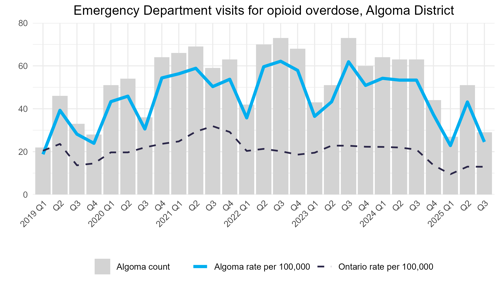 Emergency Department Visits for opioid overdose, Algoma district