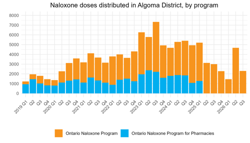 Naloxone doses distributed in Algoma District, by program