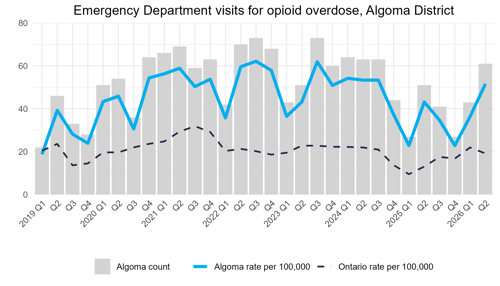 Emergency Department visits for opioid overdose, Algoma district